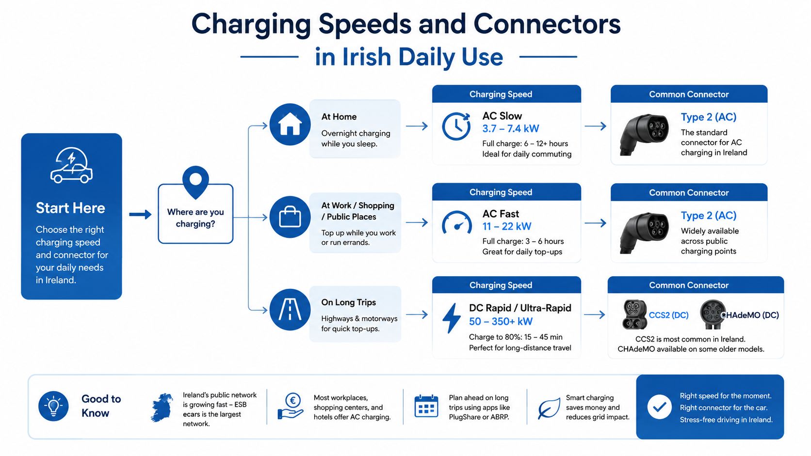 A flowchart explaining electric vehicle charging speeds, connector types, and common charging scenarios in Ireland.