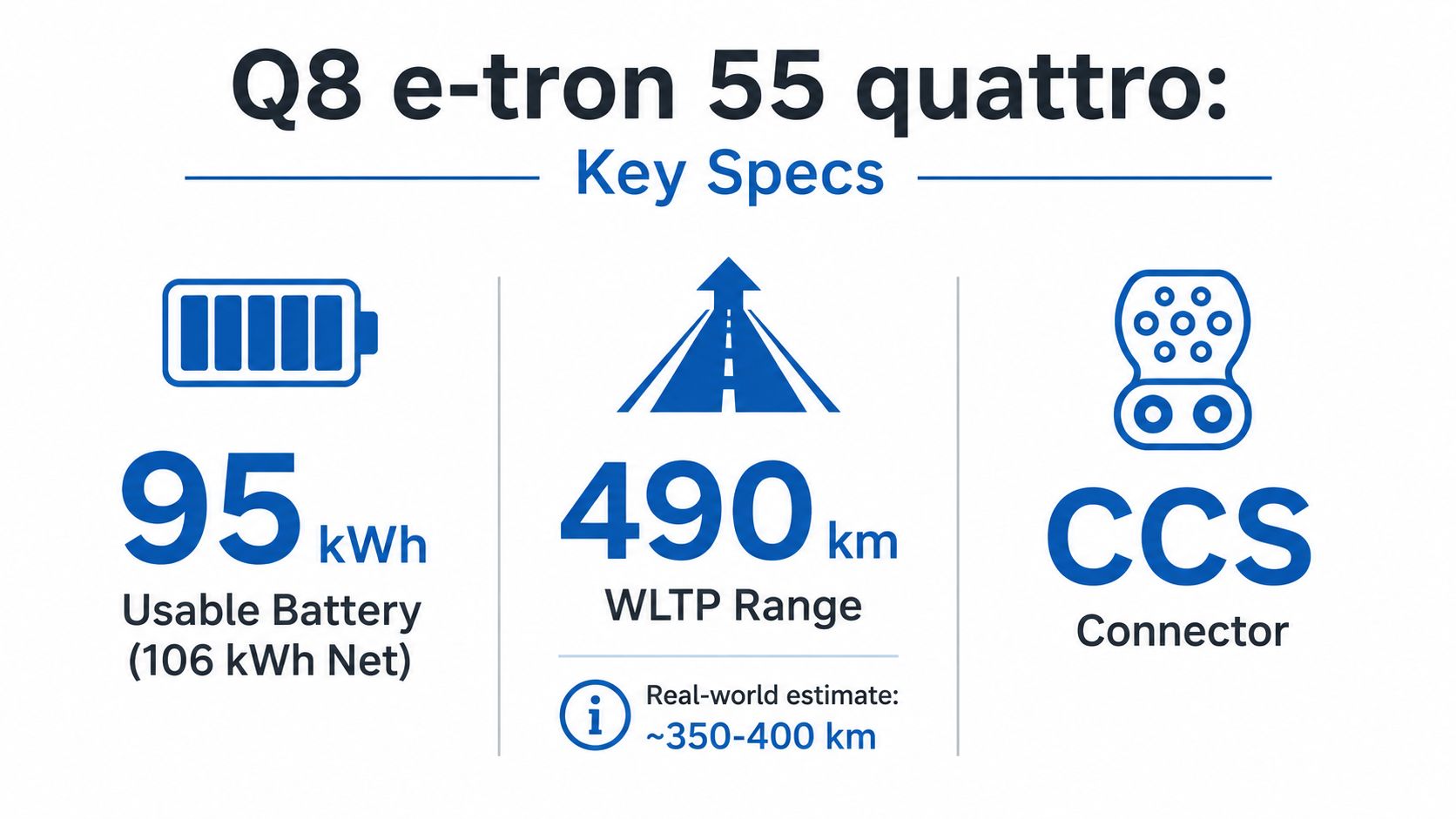 An infographic summarizing the key technical specifications of the Audi Q8 e-tron 55 quattro electric vehicle.