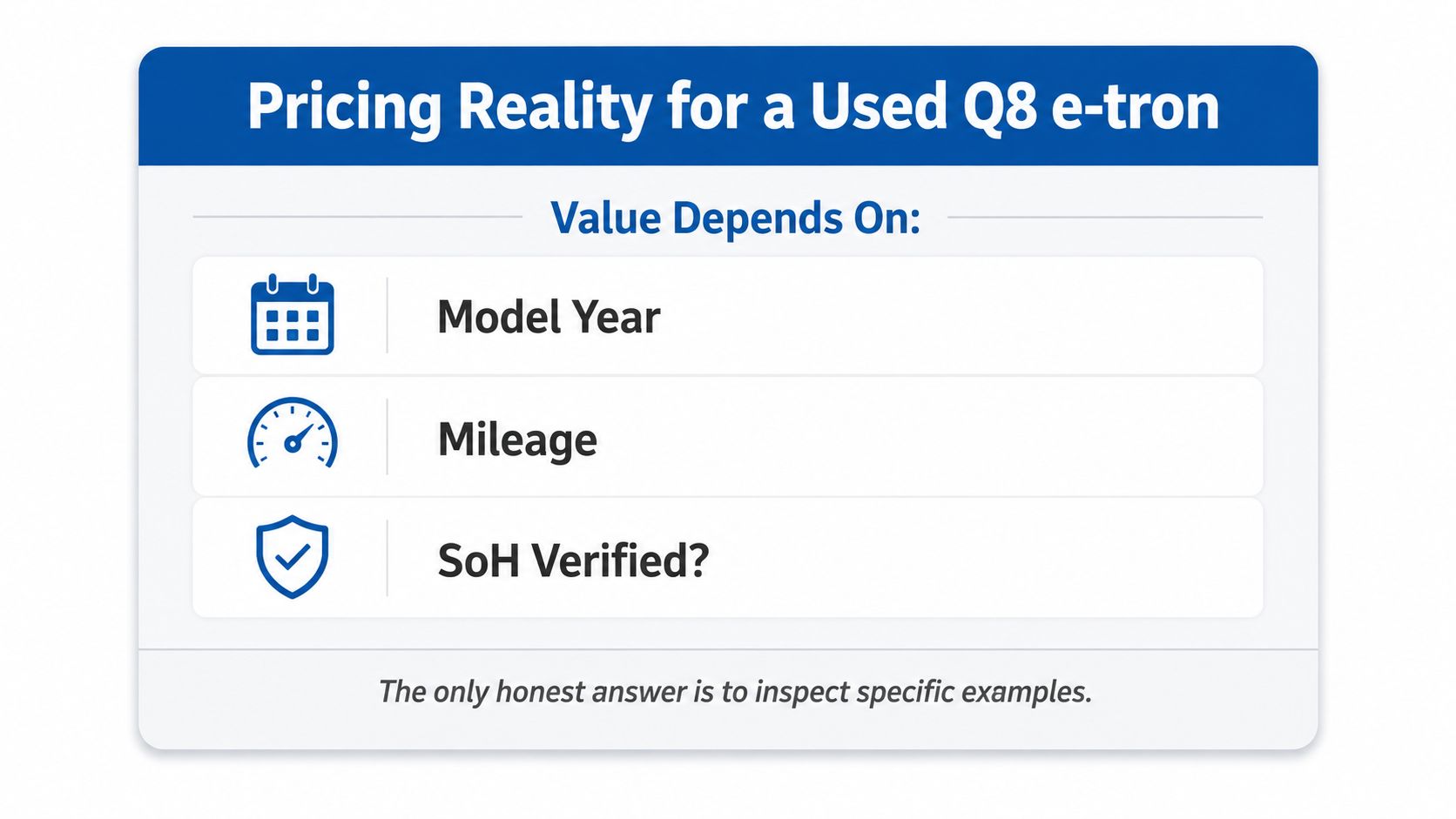 An infographic titled Pricing Reality for a Used Q8 e-tron, listing model year, mileage, and SoH as key factors.