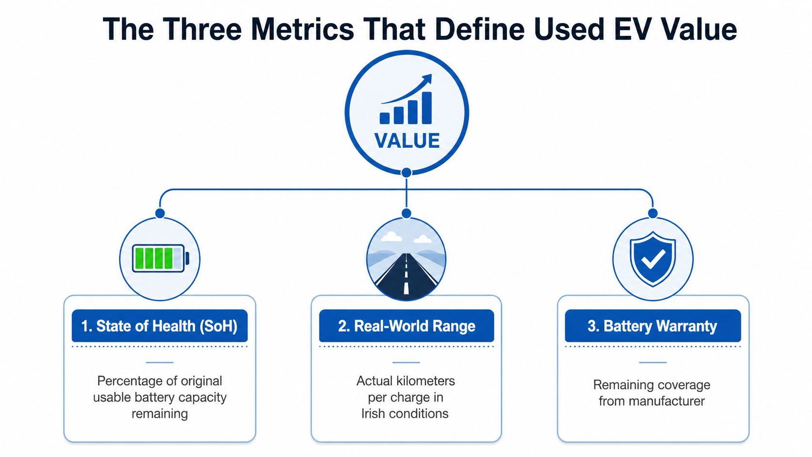 A diagram illustrating the three key metrics that define the value of a used electric vehicle.