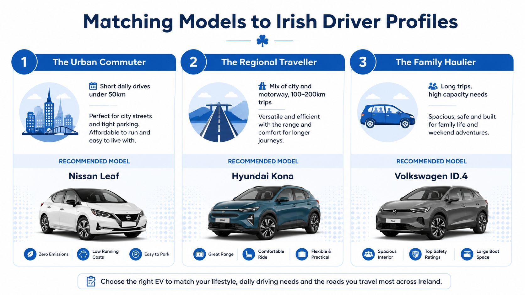 A chart matching three different Irish driver profiles to recommended electric vehicle models for their needs.