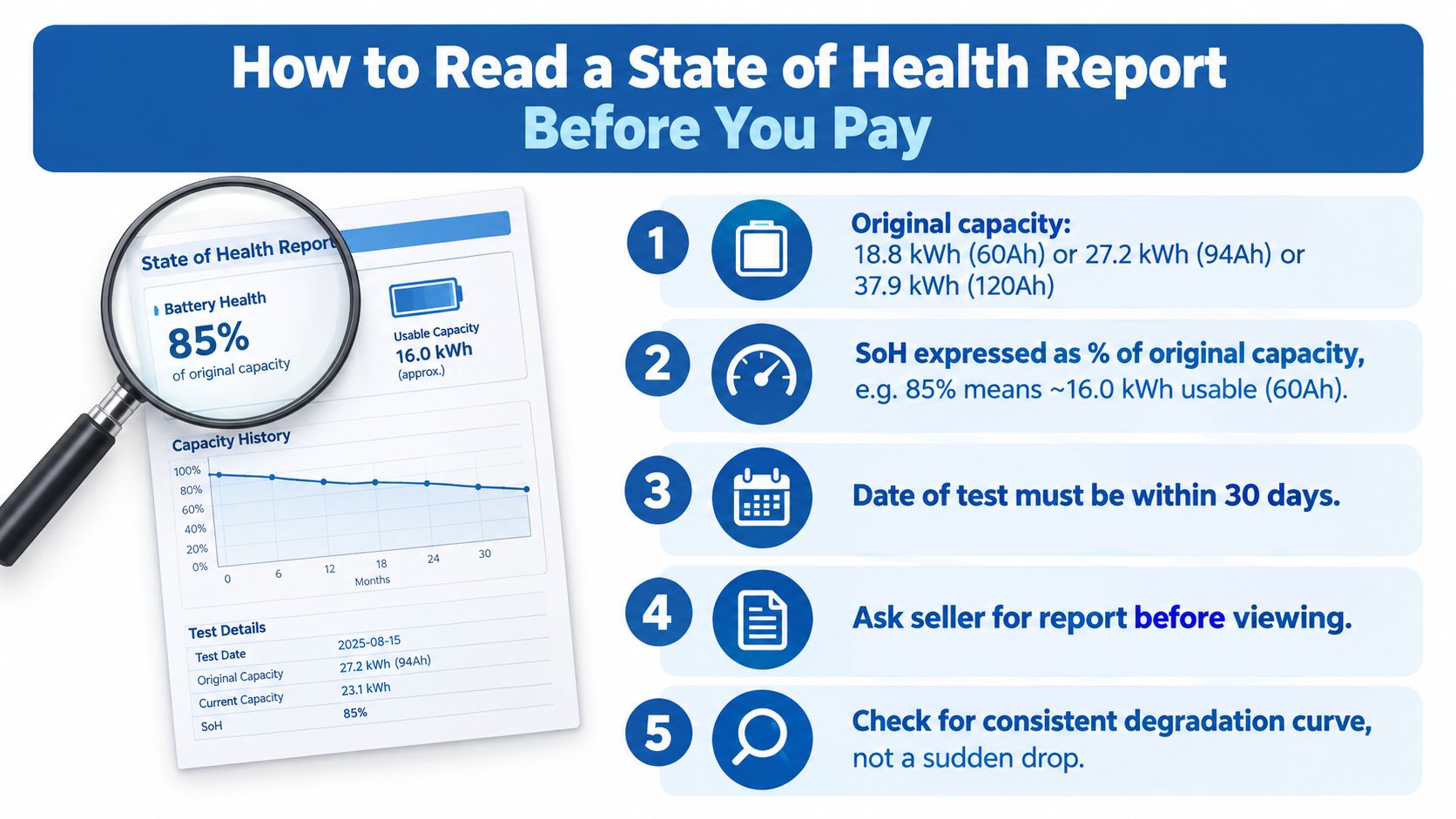 An infographic titled How to Read a State of Health Report explaining battery health metrics for electric vehicles.
