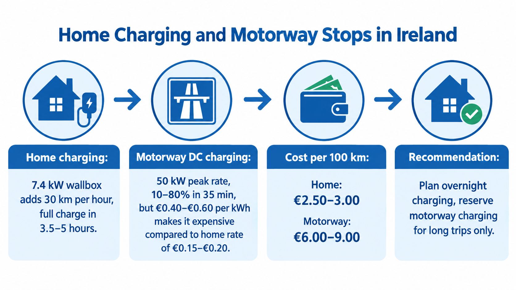 A comparison chart showing the differences between home electric vehicle charging and motorway charging in Ireland.