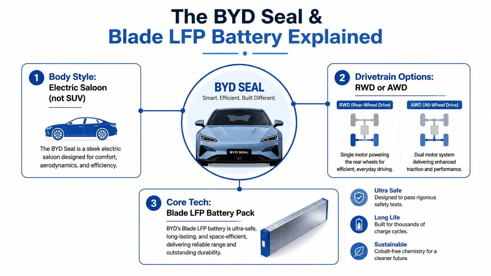 An infographic detailing the BYD Seal electric vehicle's body style, drivetrain options, and its Blade LFP battery technology.