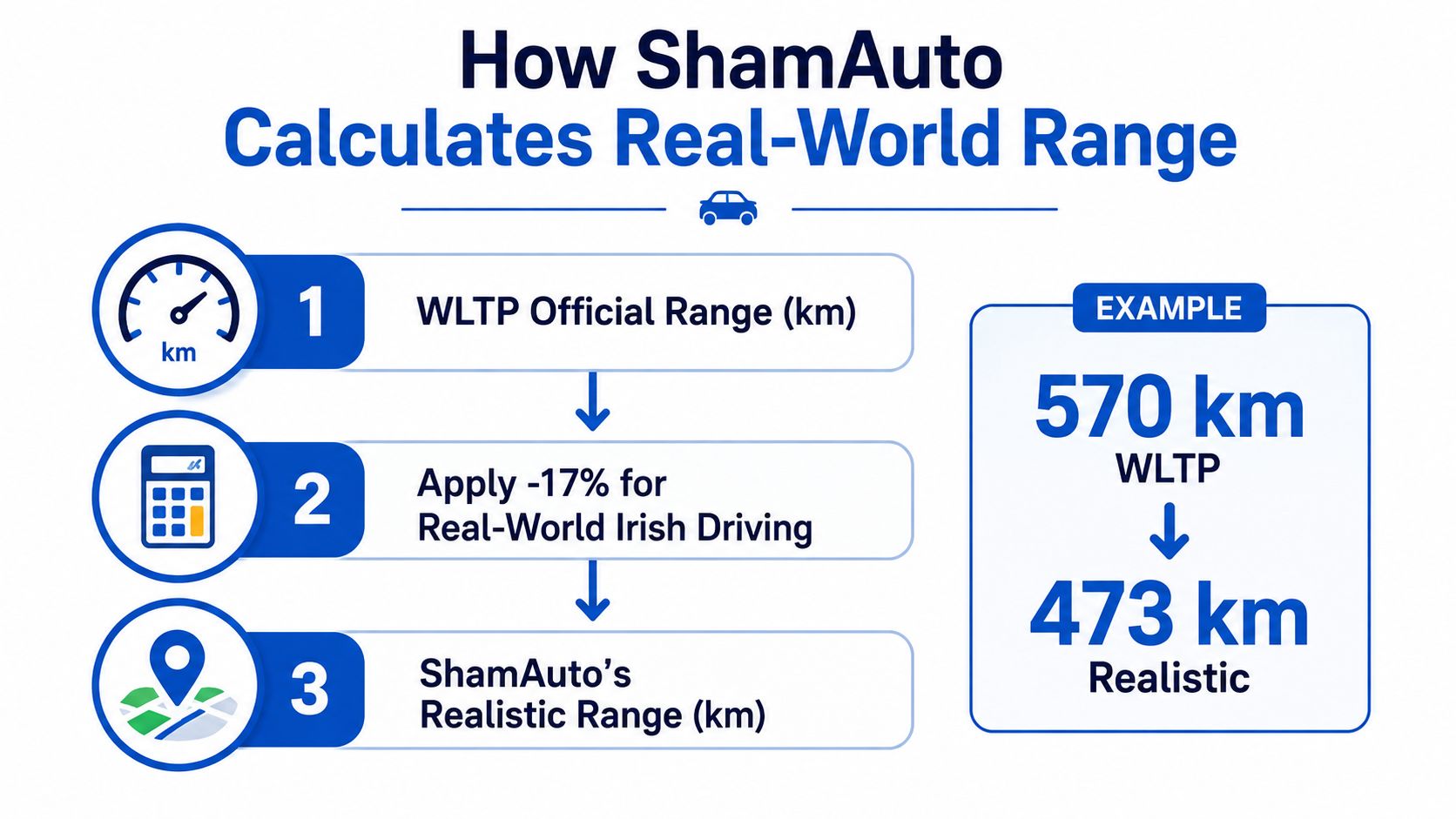 An infographic showing ShamAuto's three-step calculation process to estimate realistic electric vehicle driving range in Ireland.