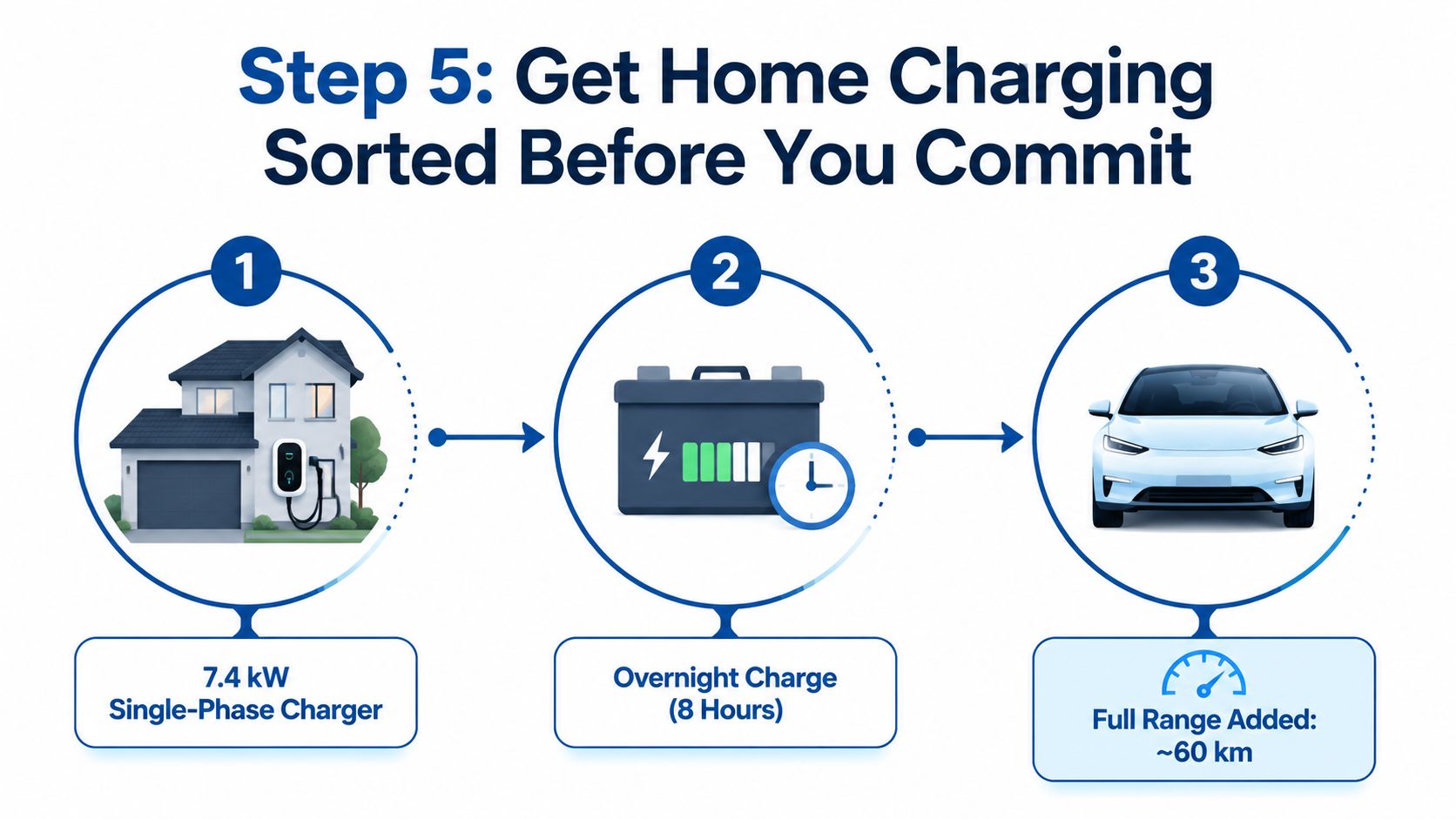 An infographic showing the three steps to setting up home electric vehicle charging for car buyers.