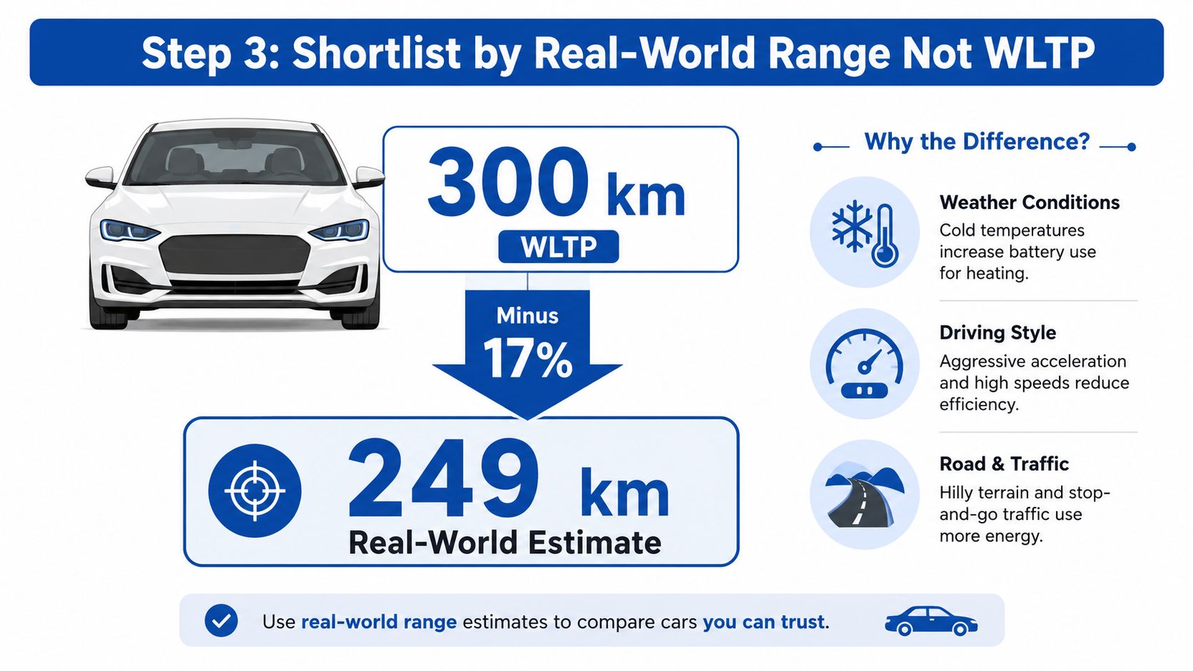 A diagram explaining how to calculate real-world electric car range by applying a reduction to WLTP figures.