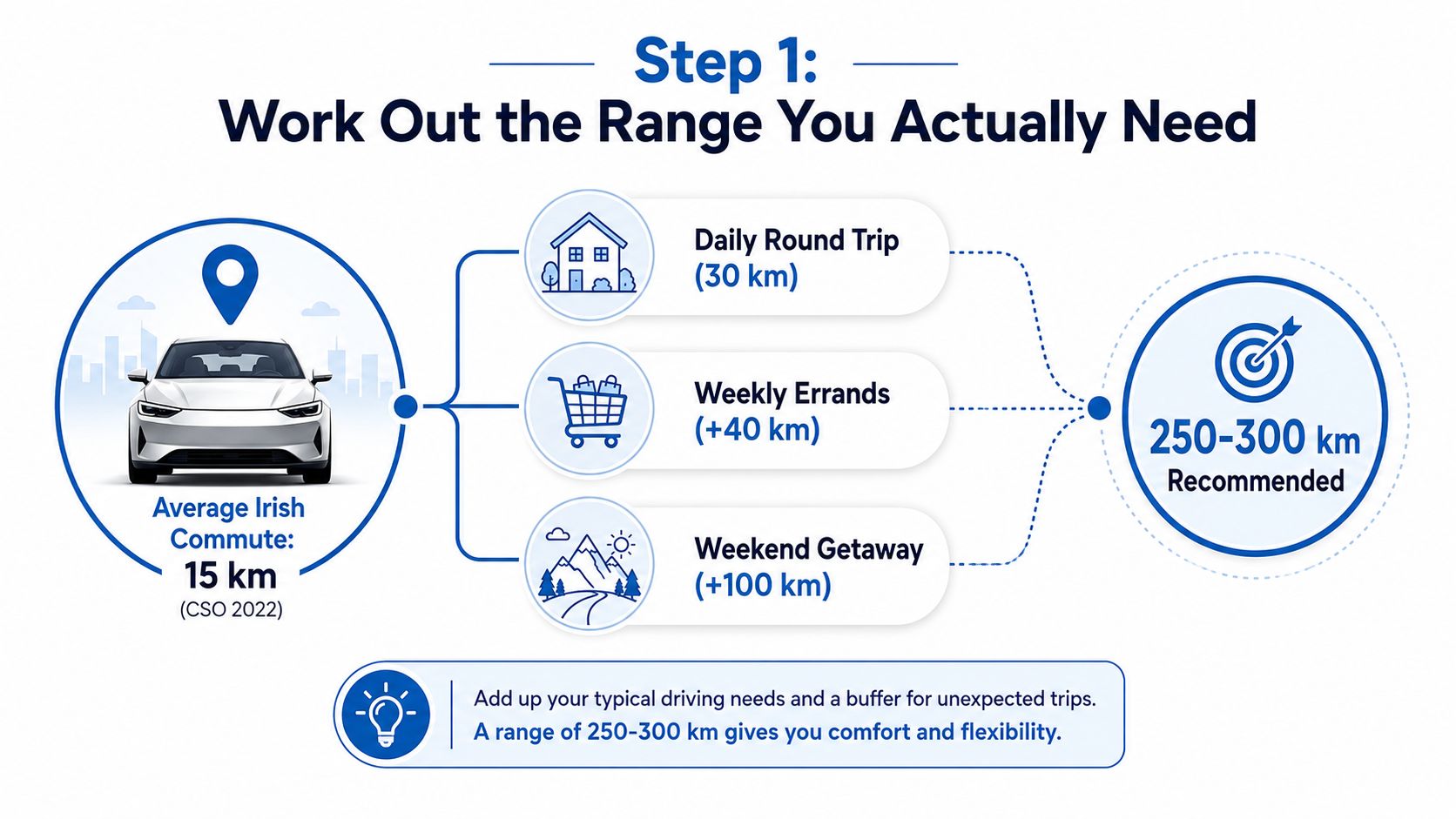An infographic illustrating how to calculate electric vehicle range needs for typical Irish daily driving habits.
