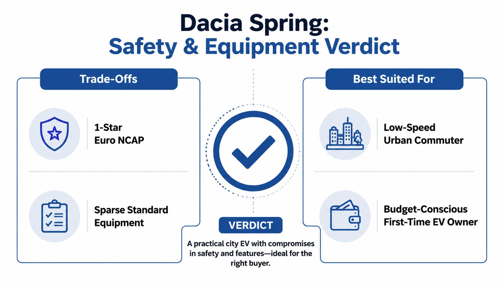 An infographic summarizing the safety and equipment verdict of the Dacia Spring electric vehicle.
