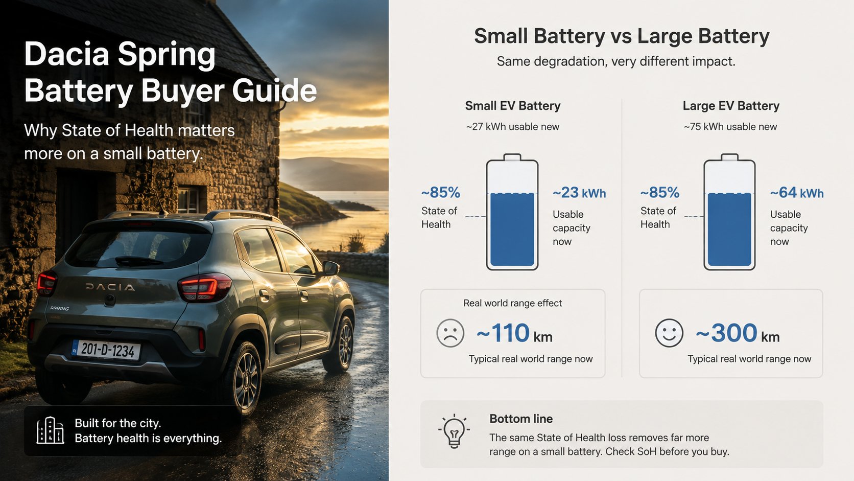 An infographic for a used Dacia Spring buyer guide that compares battery State of Health on a small EV battery pack vers