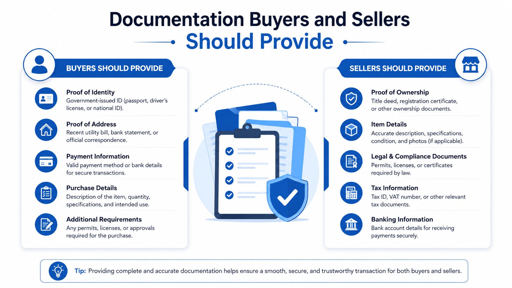 An infographic outlining the necessary documents that buyers and sellers should provide for secure and verified transactions.