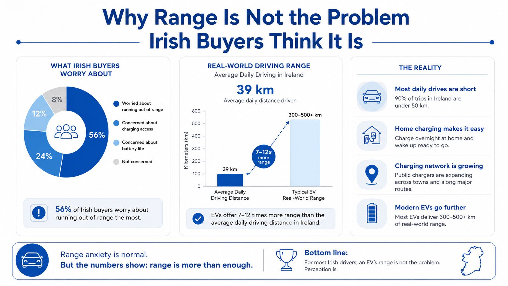 An infographic showing that most Irish drivers do not need to worry about electric vehicle driving ranges.