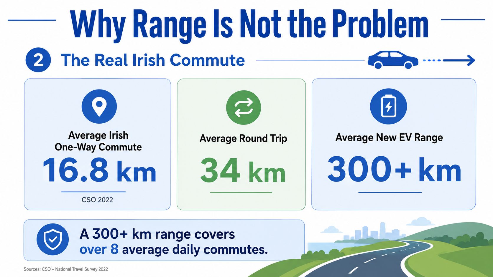 An infographic showing that the average Irish commute is significantly less than the range of modern electric vehicles.