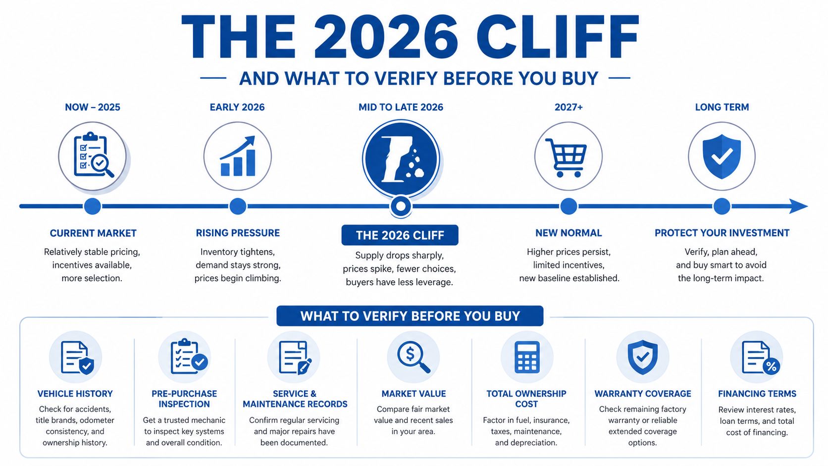 A timeline graphic illustrating the 2026 cliff for vehicle buyers, including verification steps for future car purchases.