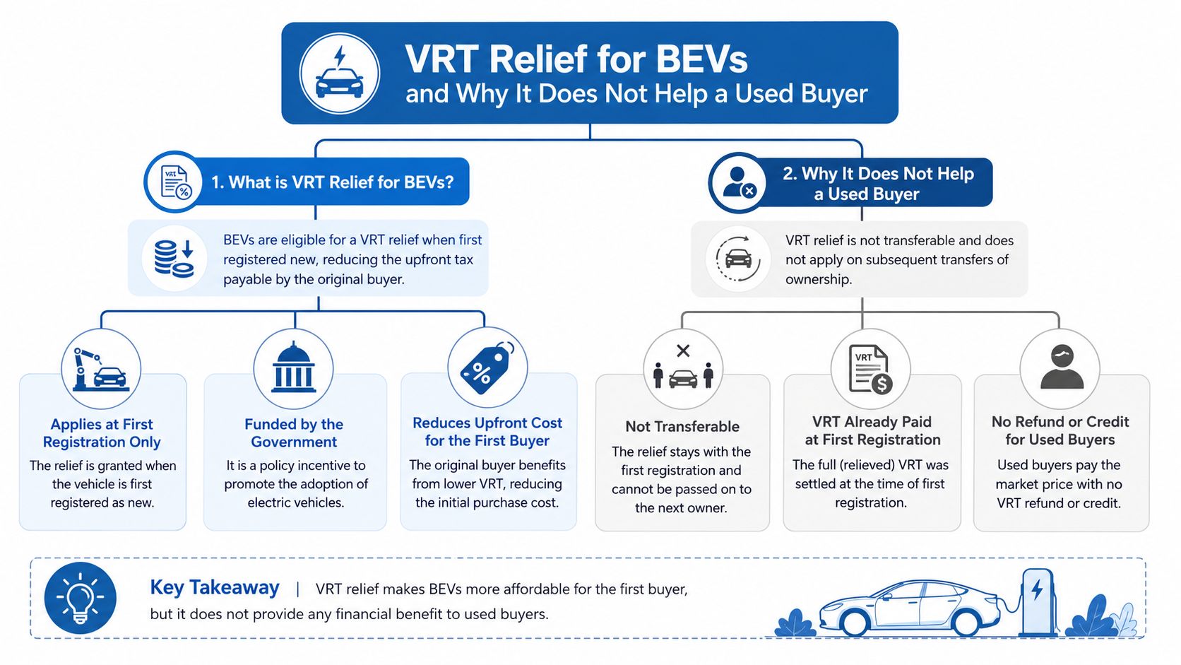 An infographic explaining why VRT relief for electric vehicles in Ireland does not apply to used buyers.