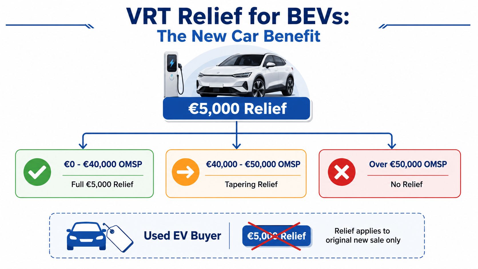 An infographic explaining VRT tax relief tiers for new electric vehicles based on their OMSP value.