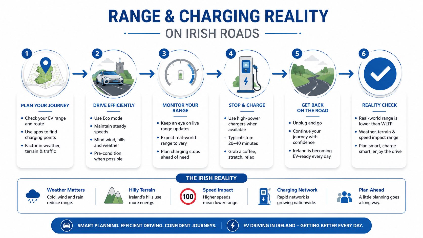 A six-step infographic guide explaining how to manage electric vehicle range and charging on Irish roads.