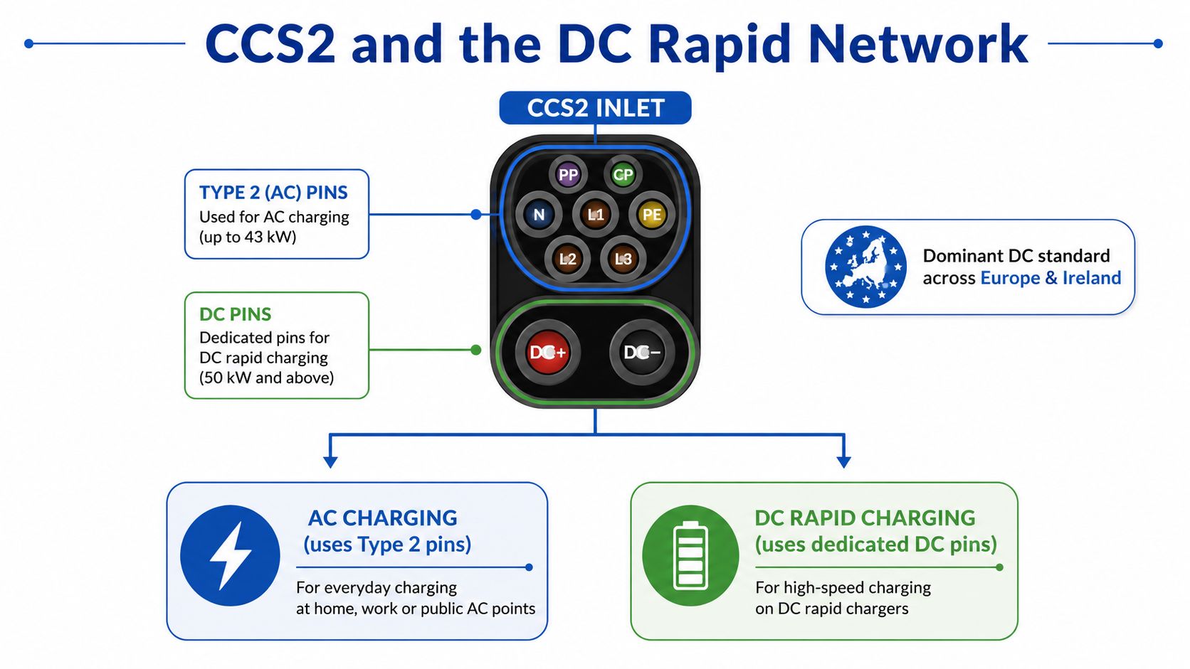 A diagram of the CCS2 electric vehicle charging inlet, detailing its AC and DC pin functions.