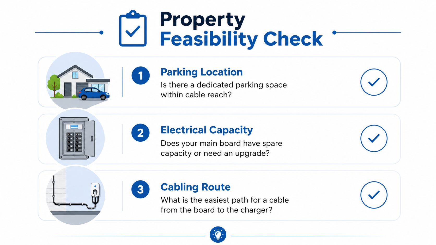 A checklist infographic titled Property Feasibility Check for home EV charger installation, illustrating three key assessment steps.