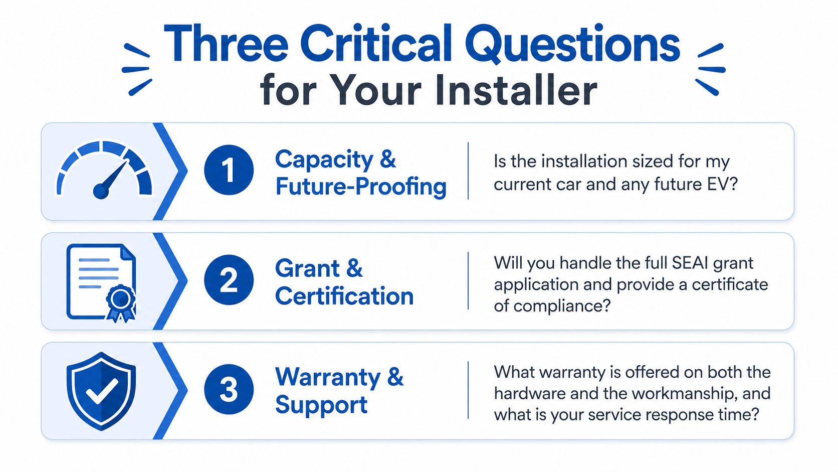 An infographic detailing three critical questions to ask your home EV charger installer before starting work.