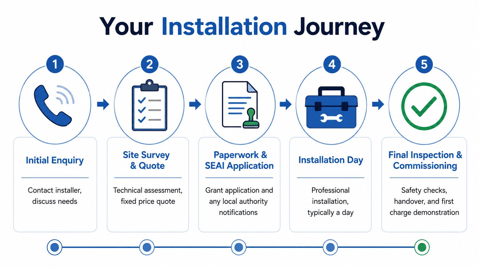 A five-step infographic showing the EV home charger installation process from initial enquiry to final commissioning.
