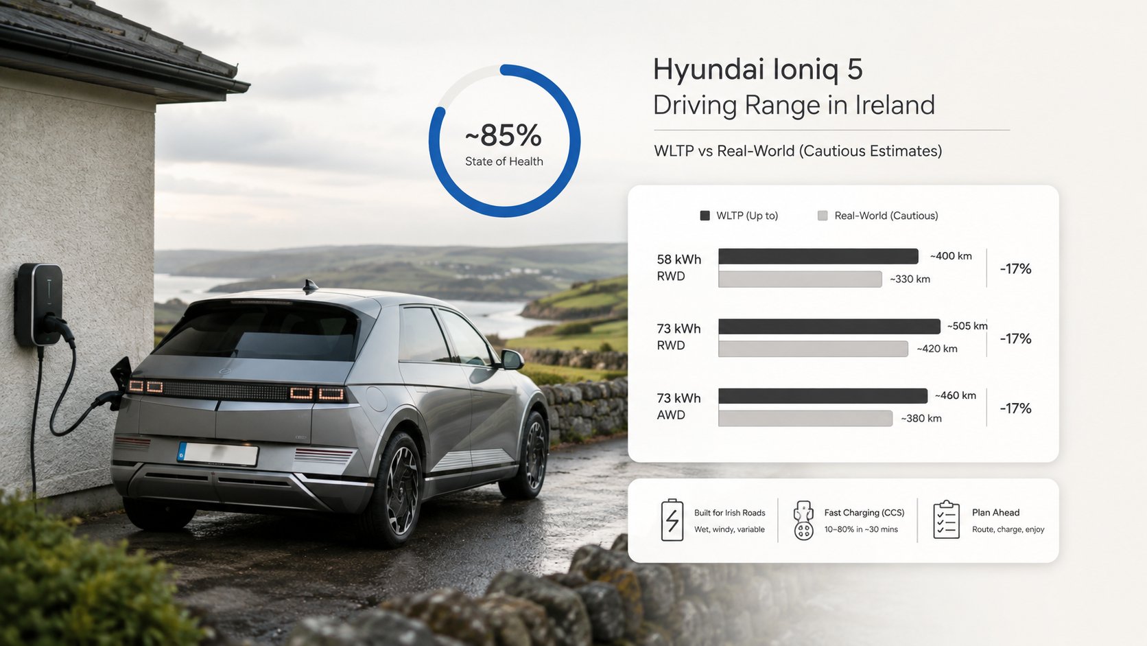 A clear visual comparison of Hyundai Ioniq 5 electric driving range in Ireland, showing WLTP figures versus cautious rea