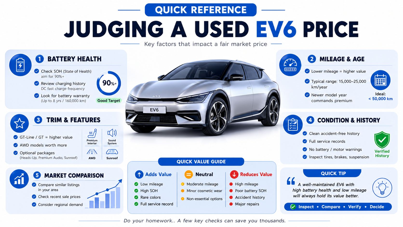 An informative infographic titled Quick Reference Judging a Used EV6 Price, detailing key factors for evaluating electric vehicle values.