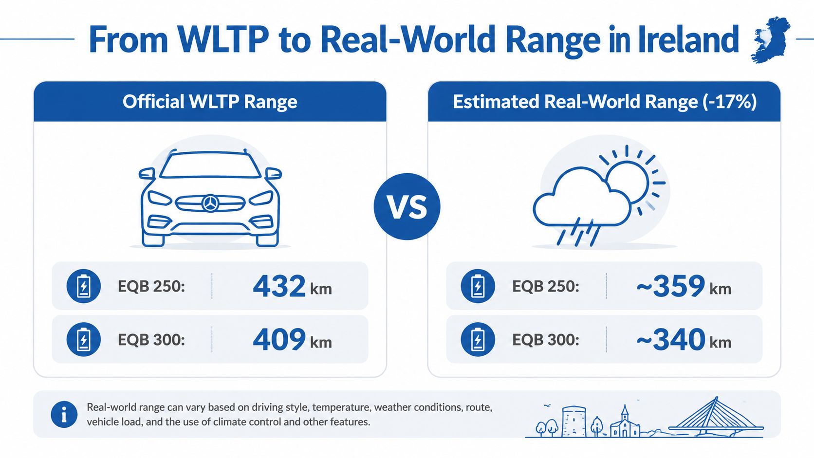 A comparison infographic showing official WLTP range versus estimated real-world driving range for Mercedes EQB electric vehicles.