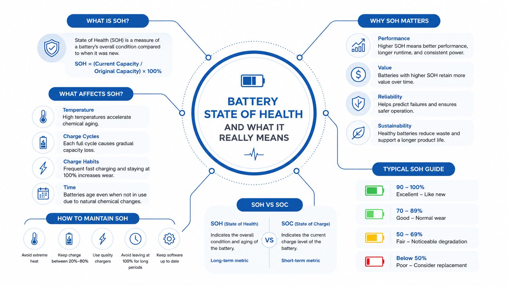 An infographic explaining battery State of Health, including definition, maintenance tips, importance, and comparison to charge levels.