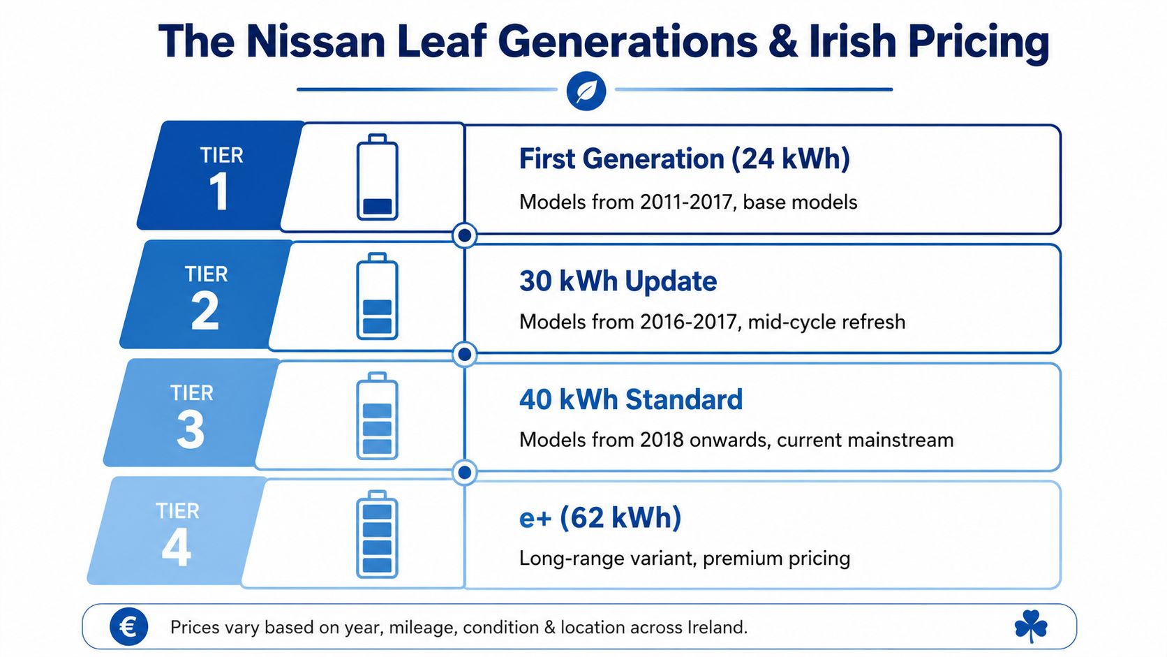 A chart showing the four tiers of Nissan Leaf generations based on battery capacity and model year.