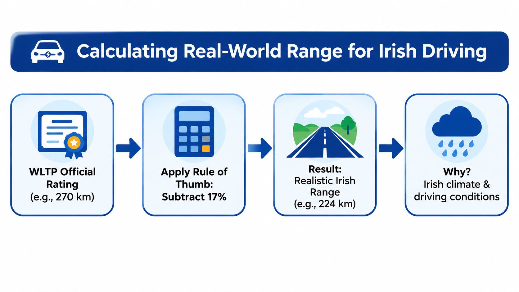 A simple infographic showing how to calculate real-world electric vehicle driving range for Irish conditions.