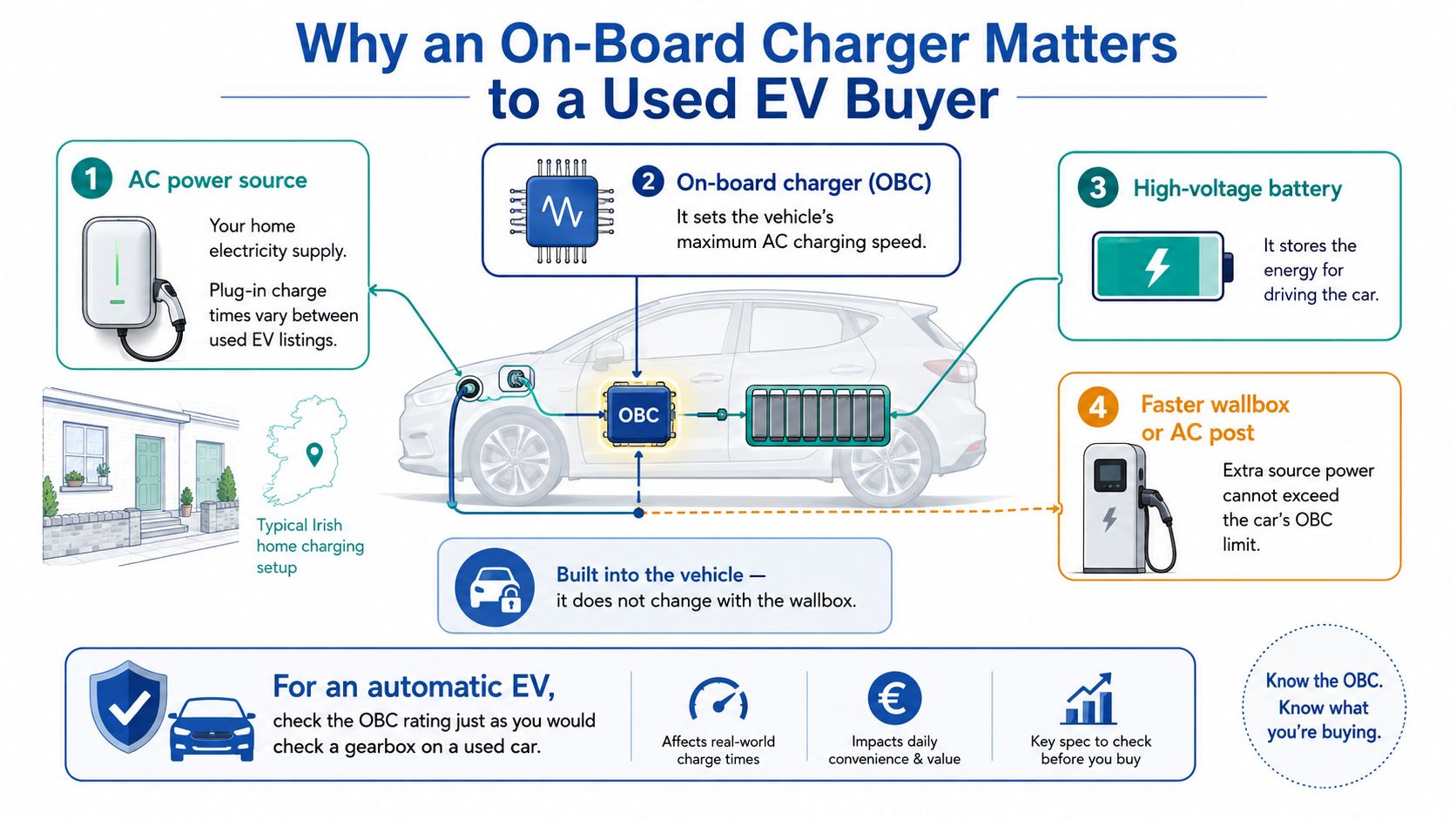 An infographic explaining how an on-board charger affects charging speed and daily convenience for used EV buyers.