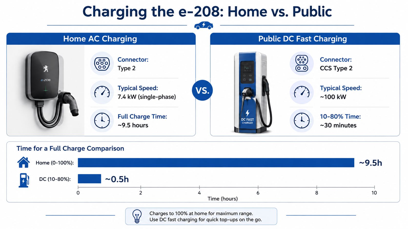 A comparison chart showing charging times for a Peugeot e-208 electric vehicle at home and public stations.