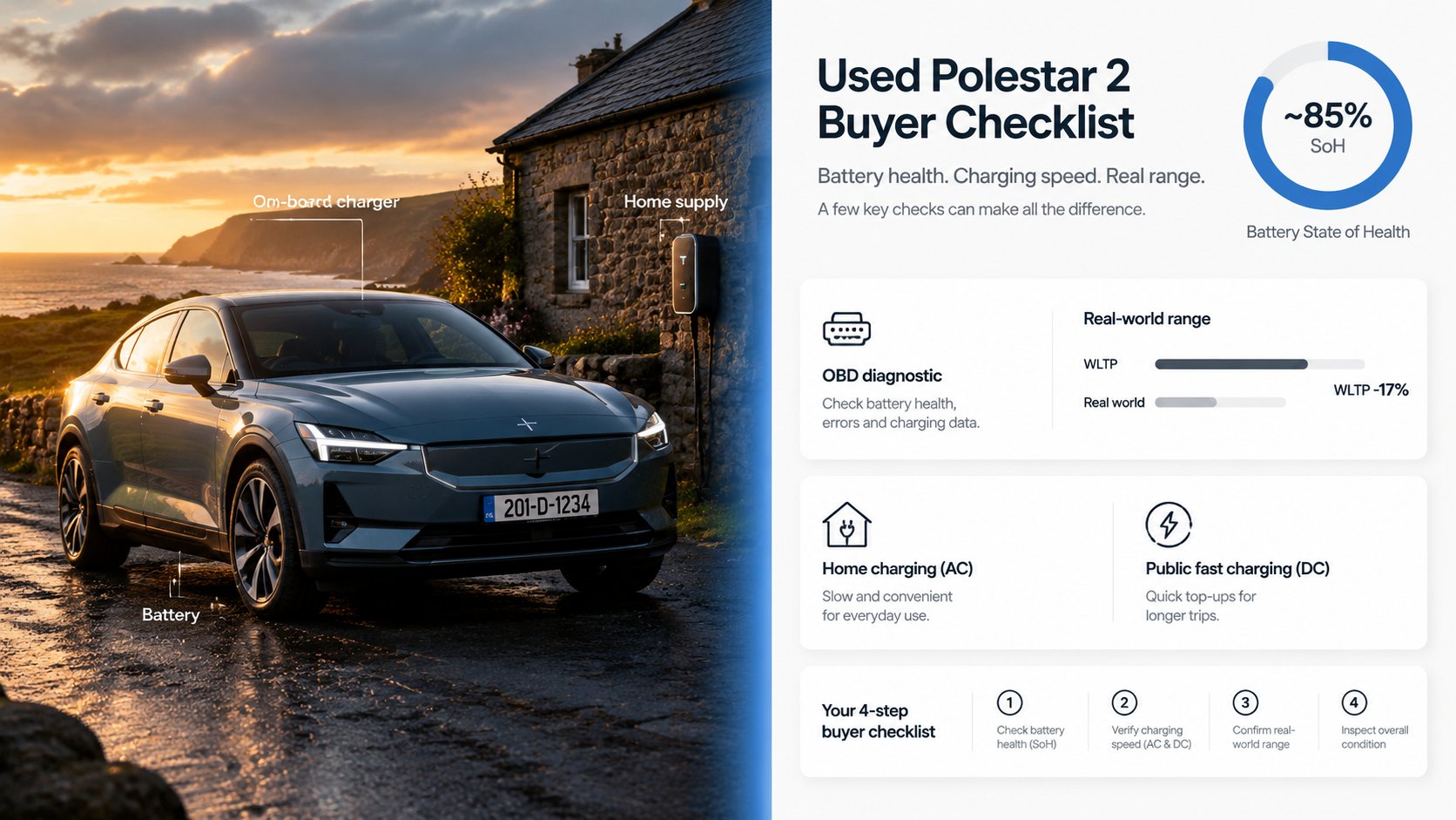 An infographic for used Polestar 2 buyers in Ireland showing battery health checks and charging speed verification, with