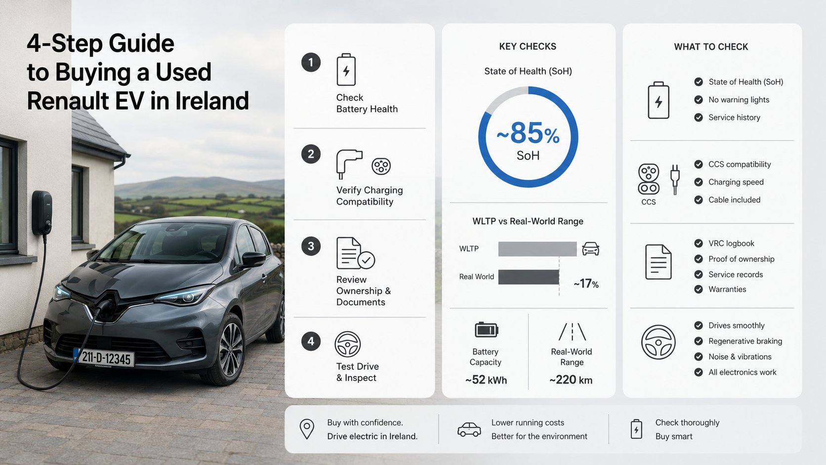A practical four-step guide infographic for buying a used Renault electric vehicle in Ireland, featuring a Renault-style