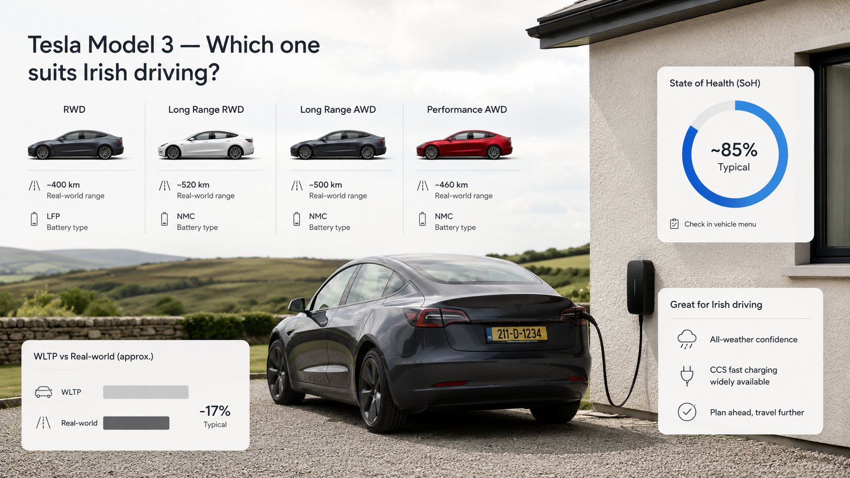 A clear comparison infographic for a used Tesla Model 3 buyer in Ireland, showing four Model 3 variants side by side wit