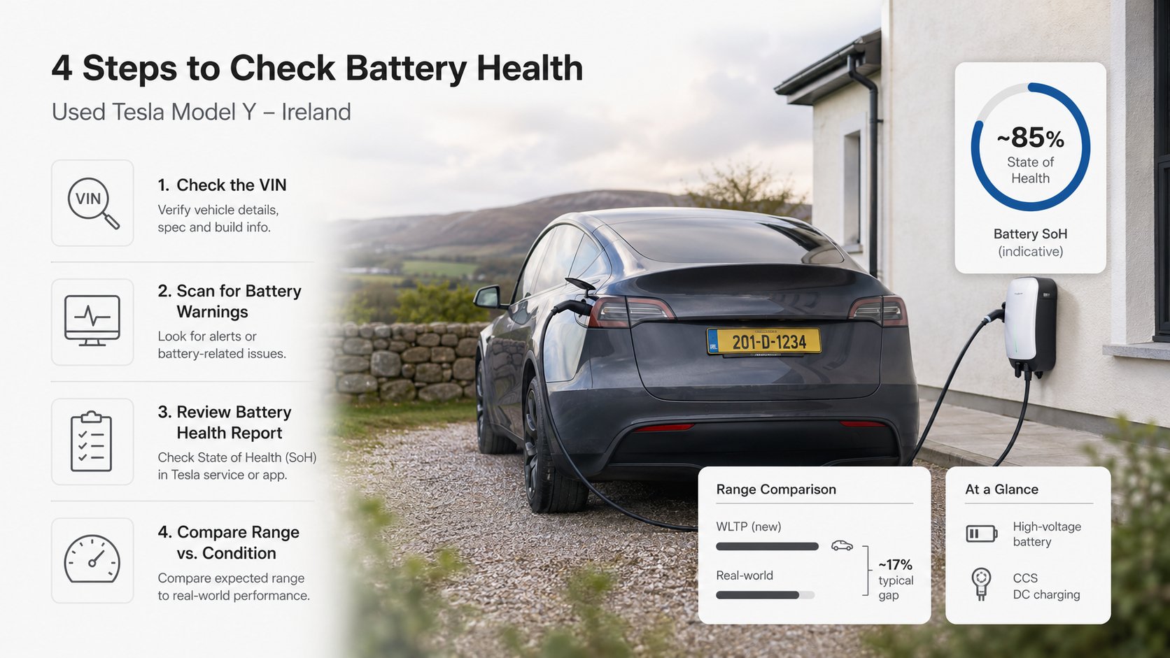 A clear four-step visual guide for used Tesla Model Y buyers in Ireland, showing how to verify battery state of health b